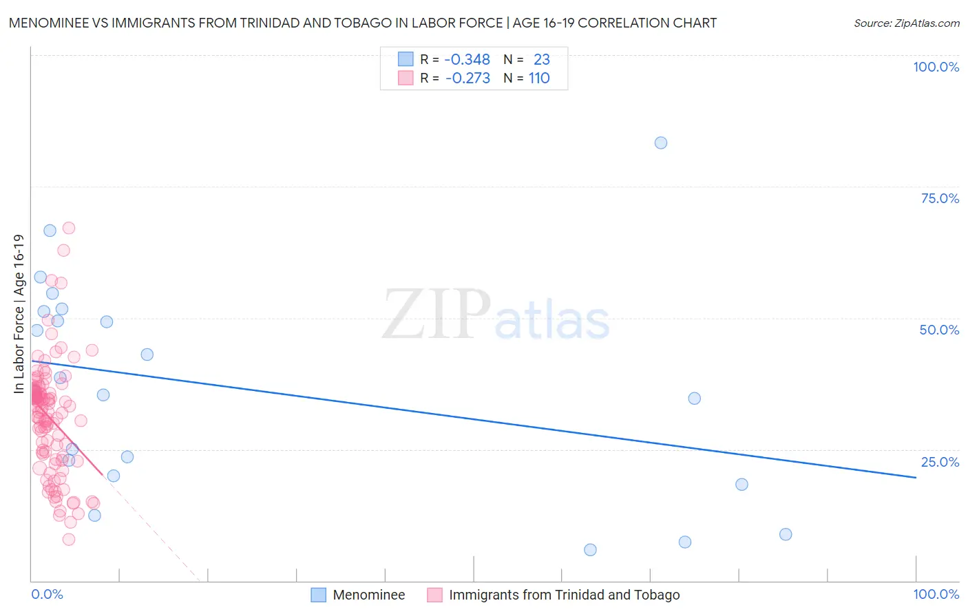 Menominee vs Immigrants from Trinidad and Tobago In Labor Force | Age 16-19