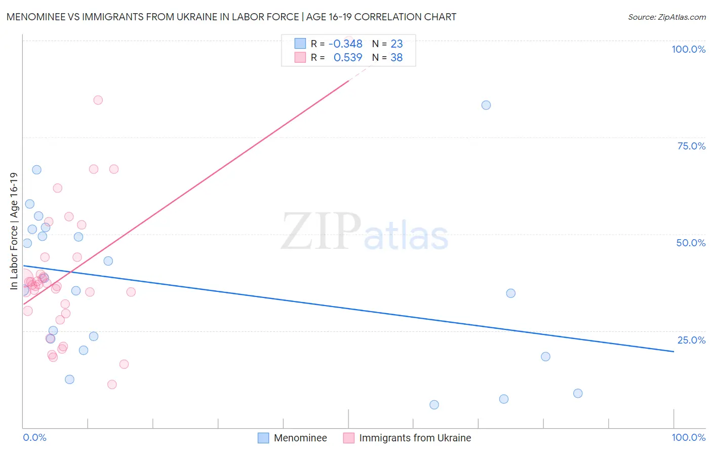 Menominee vs Immigrants from Ukraine In Labor Force | Age 16-19