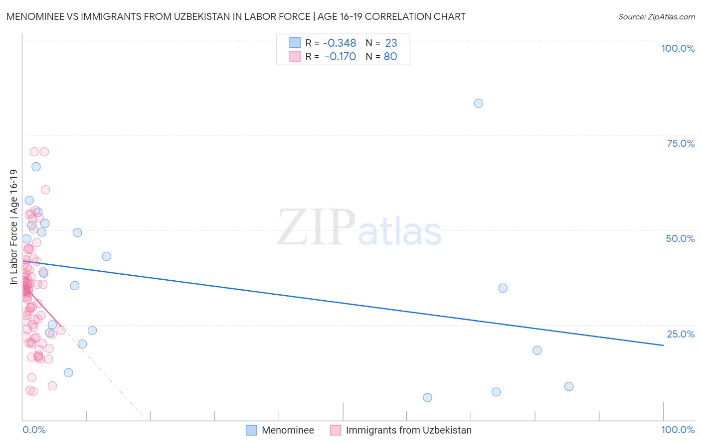 Menominee vs Immigrants from Uzbekistan In Labor Force | Age 16-19