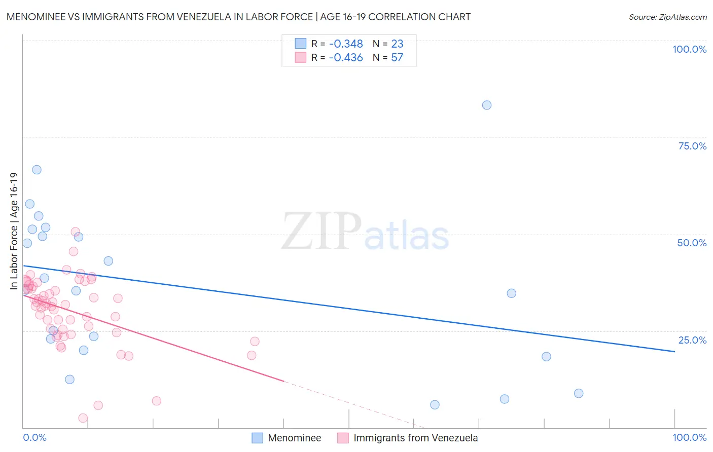 Menominee vs Immigrants from Venezuela In Labor Force | Age 16-19