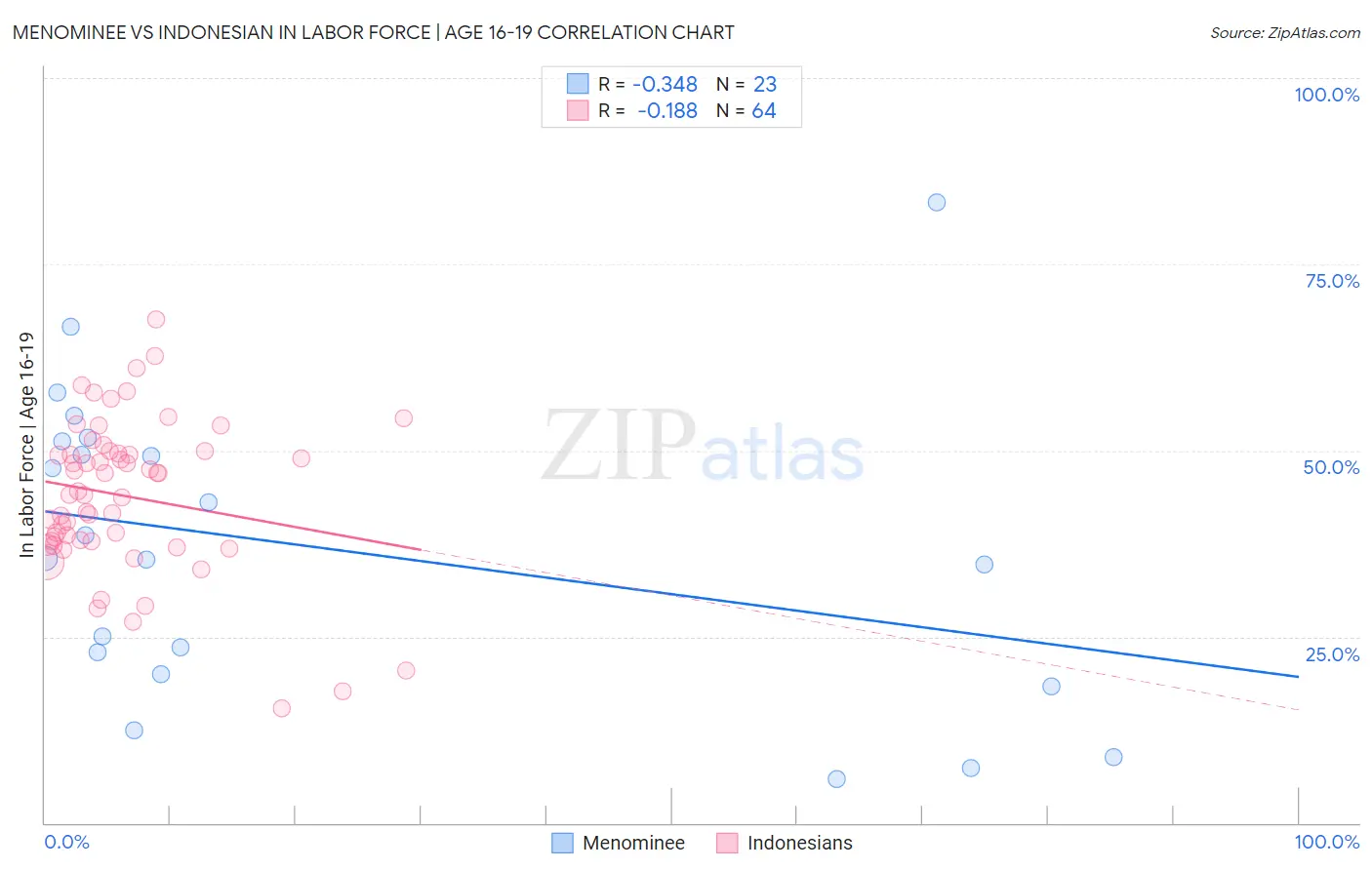 Menominee vs Indonesian In Labor Force | Age 16-19