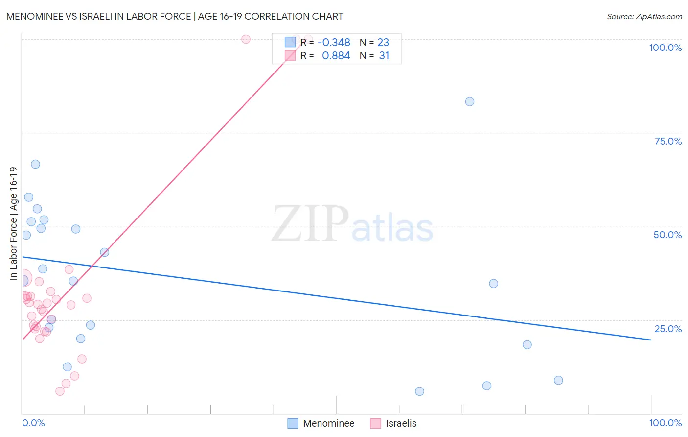 Menominee vs Israeli In Labor Force | Age 16-19