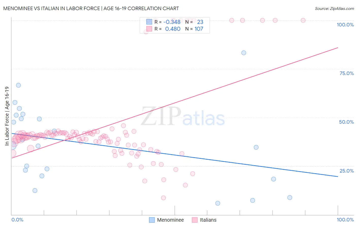 Menominee vs Italian In Labor Force | Age 16-19