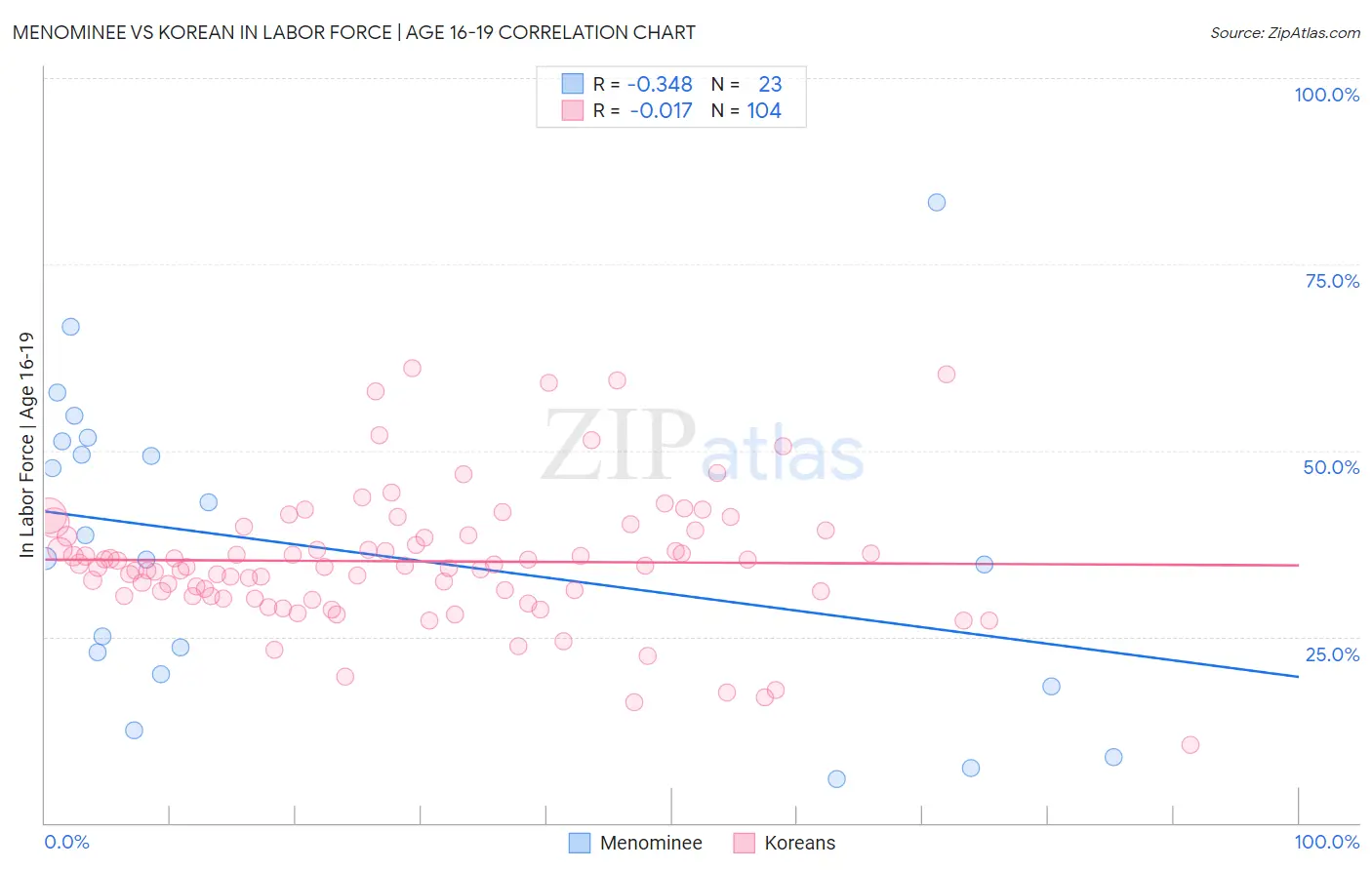 Menominee vs Korean In Labor Force | Age 16-19