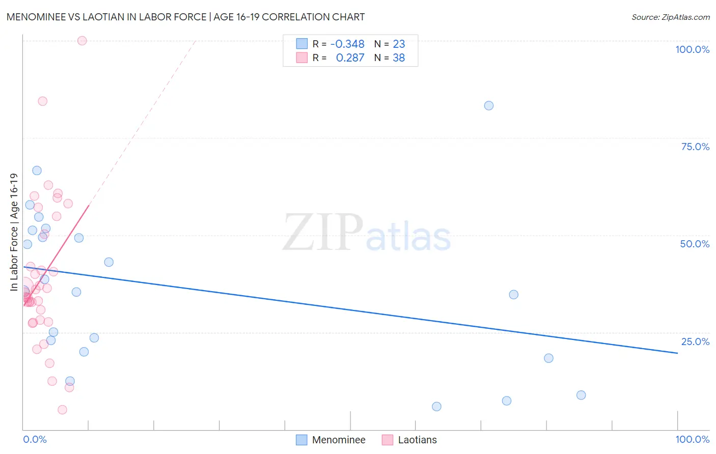 Menominee vs Laotian In Labor Force | Age 16-19