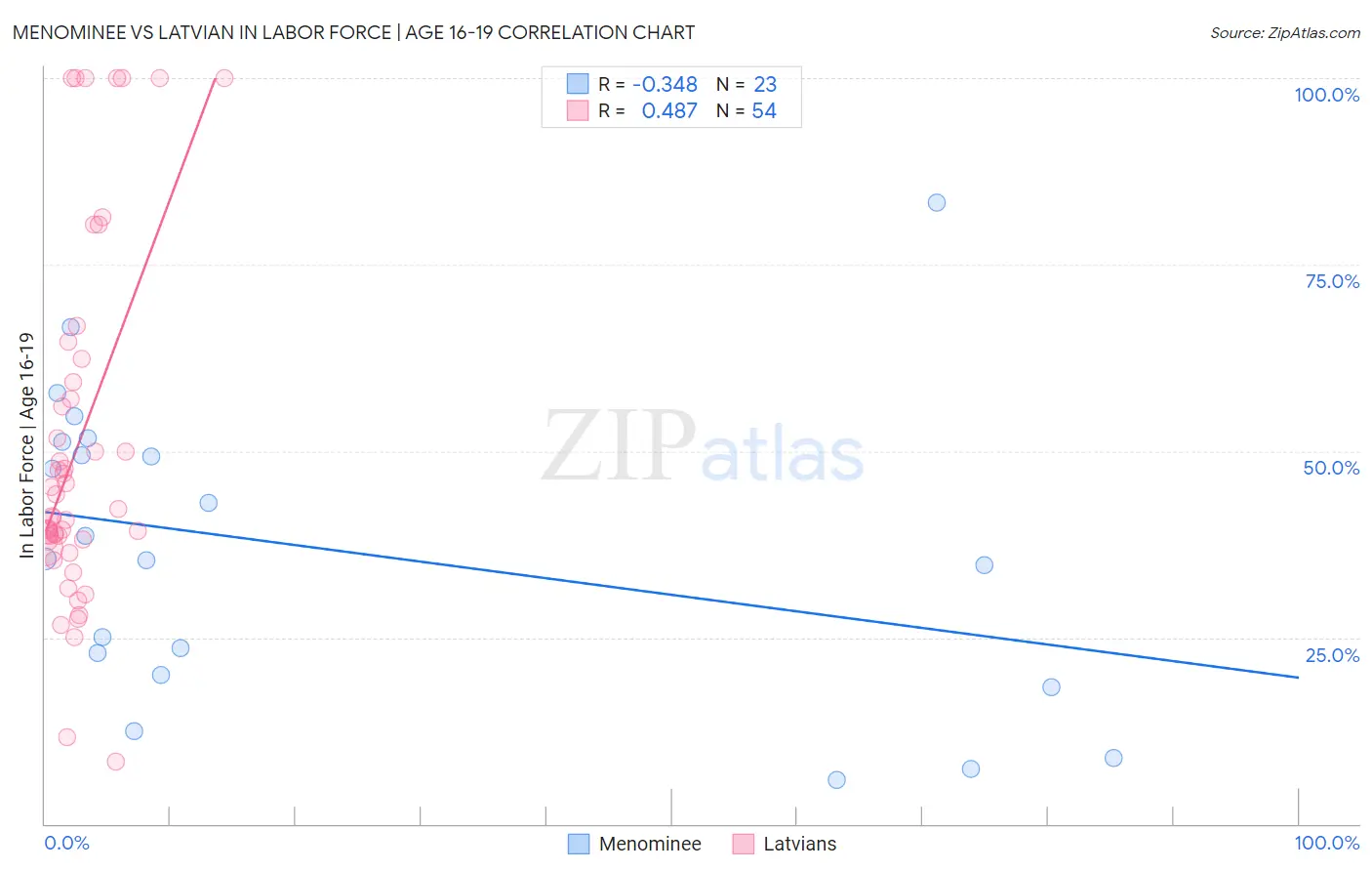 Menominee vs Latvian In Labor Force | Age 16-19
