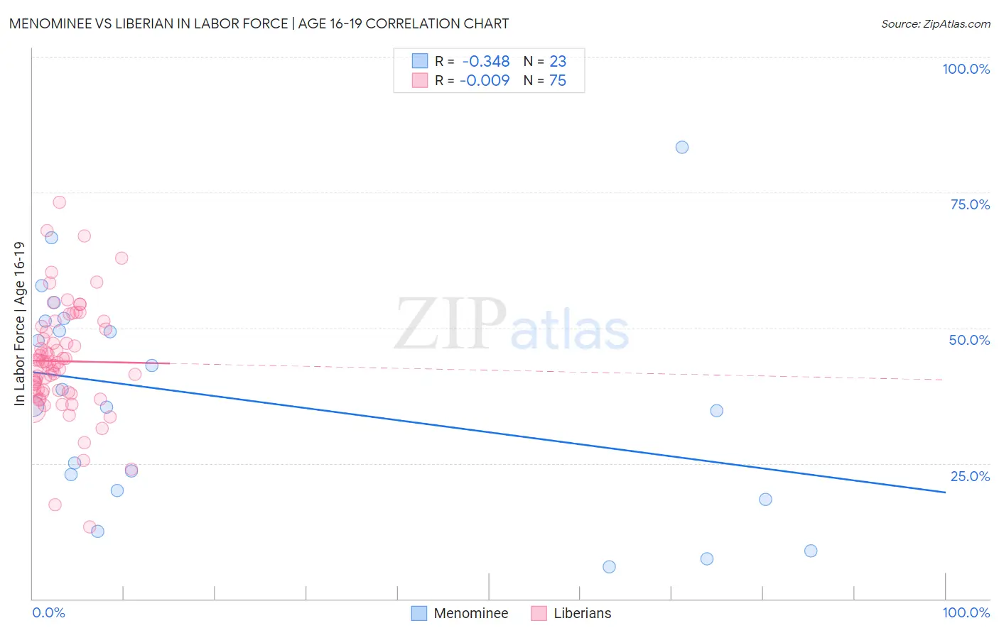Menominee vs Liberian In Labor Force | Age 16-19