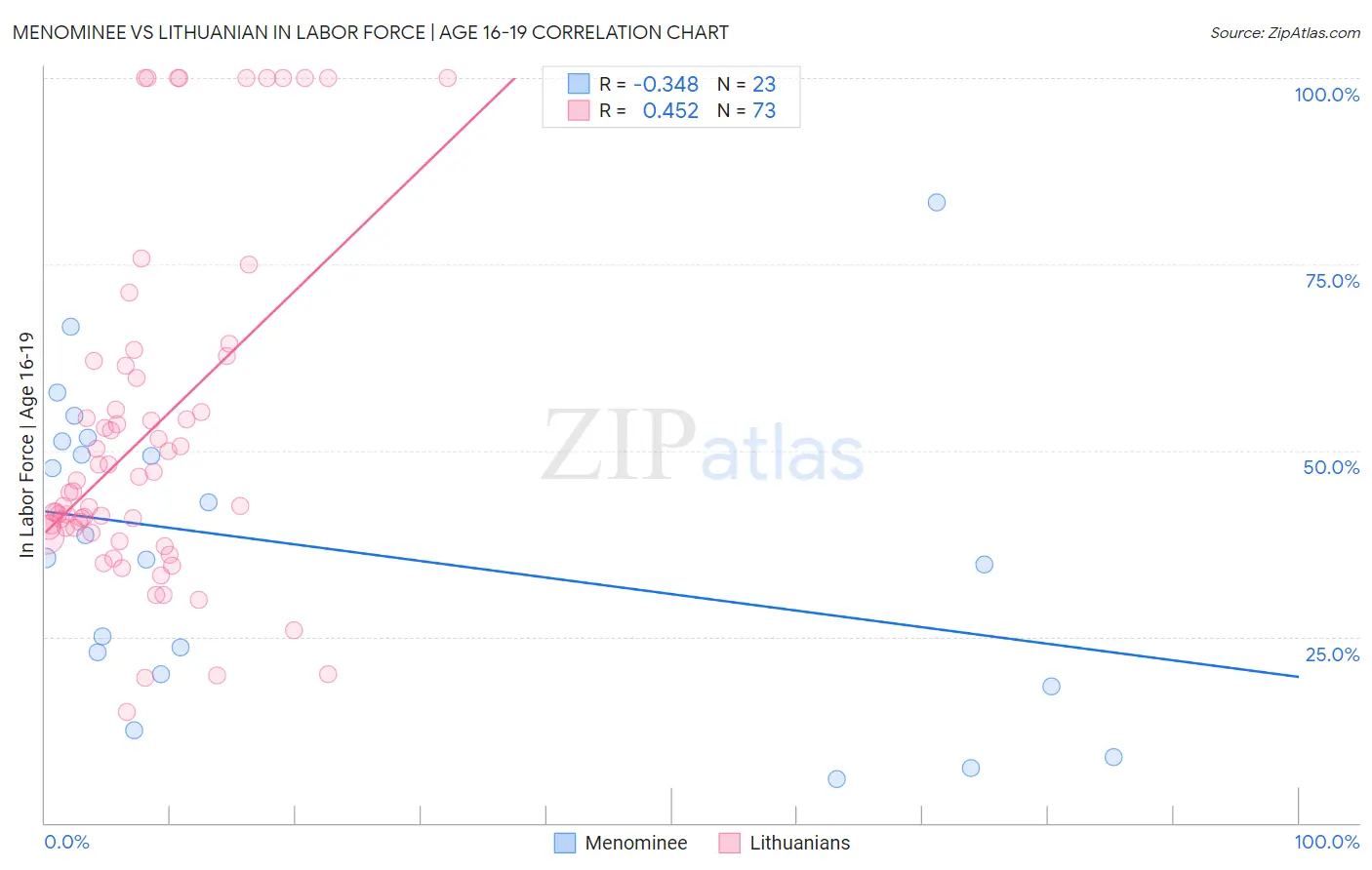 Menominee vs Lithuanian In Labor Force | Age 16-19