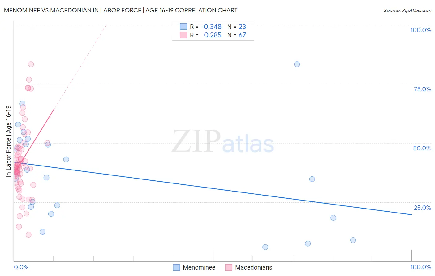 Menominee vs Macedonian In Labor Force | Age 16-19