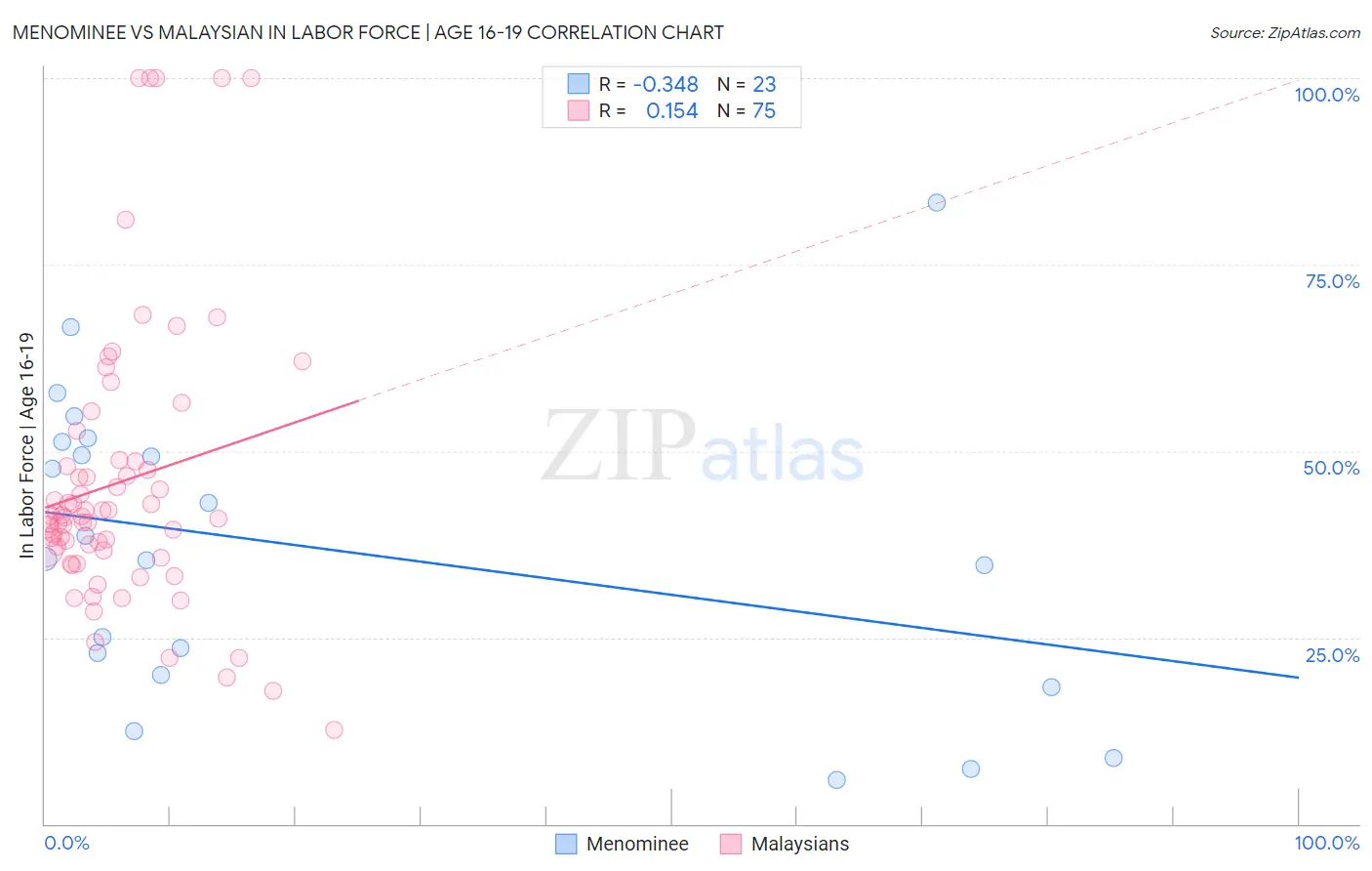 Menominee vs Malaysian In Labor Force | Age 16-19