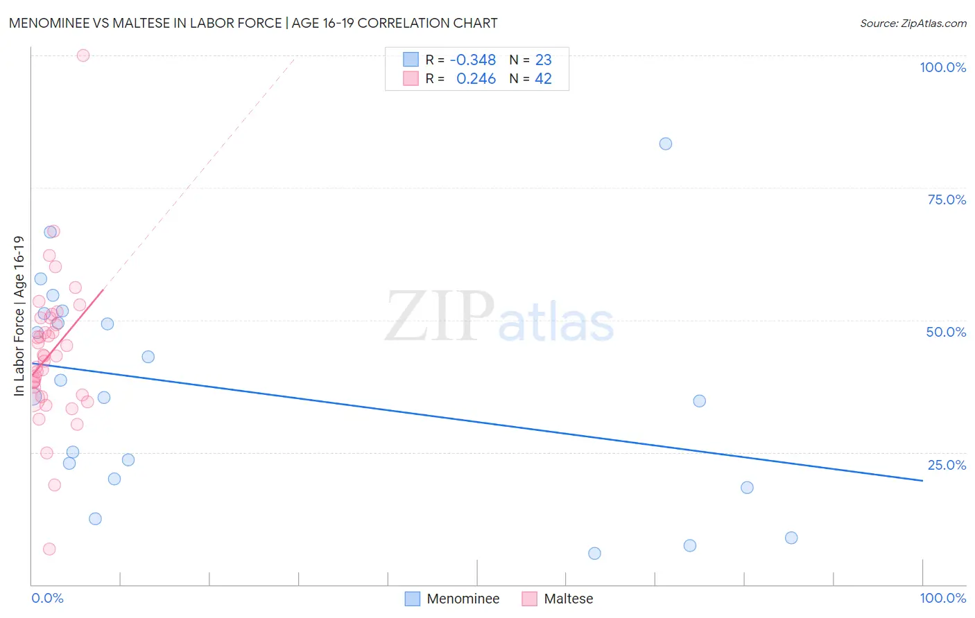 Menominee vs Maltese In Labor Force | Age 16-19
