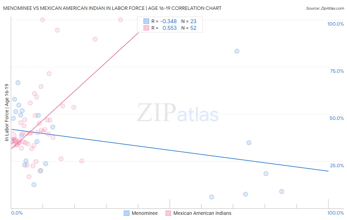 Menominee vs Mexican American Indian In Labor Force | Age 16-19