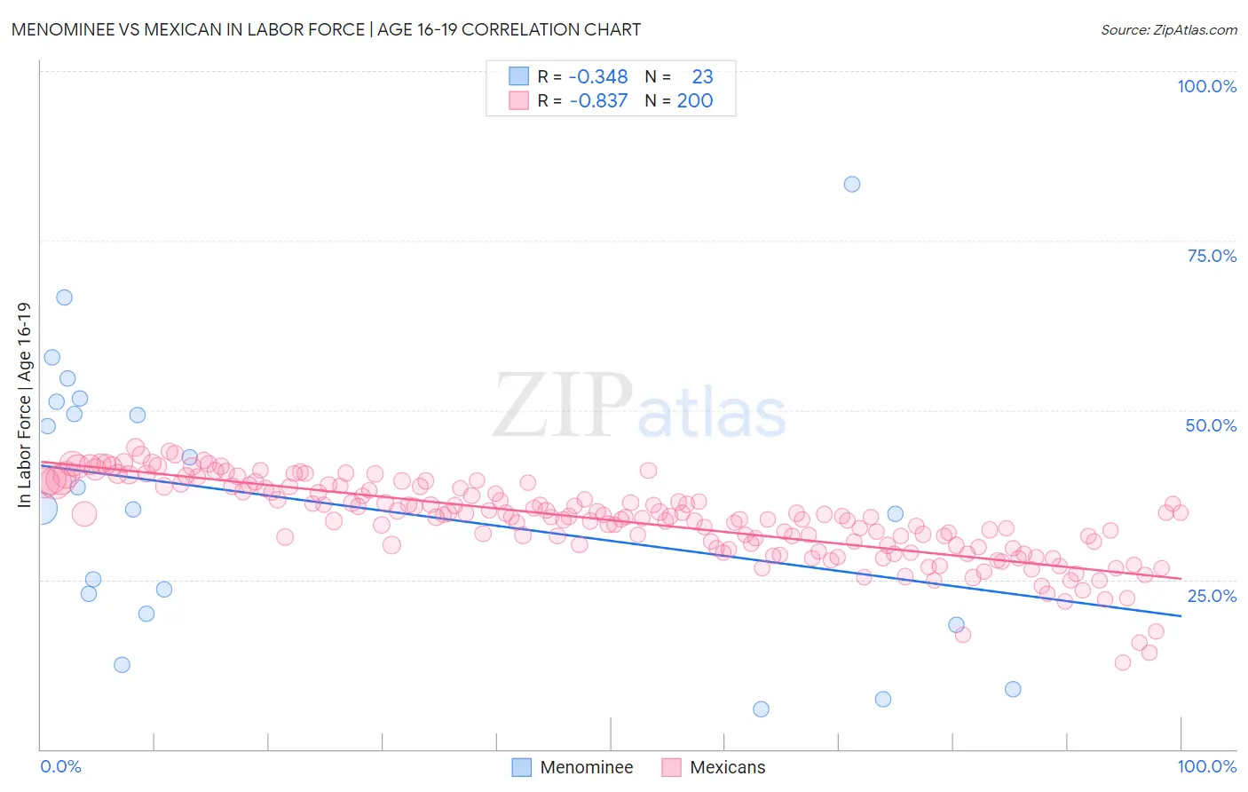 Menominee vs Mexican In Labor Force | Age 16-19