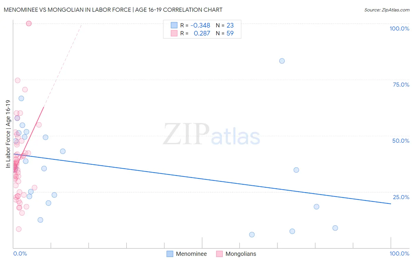 Menominee vs Mongolian In Labor Force | Age 16-19
