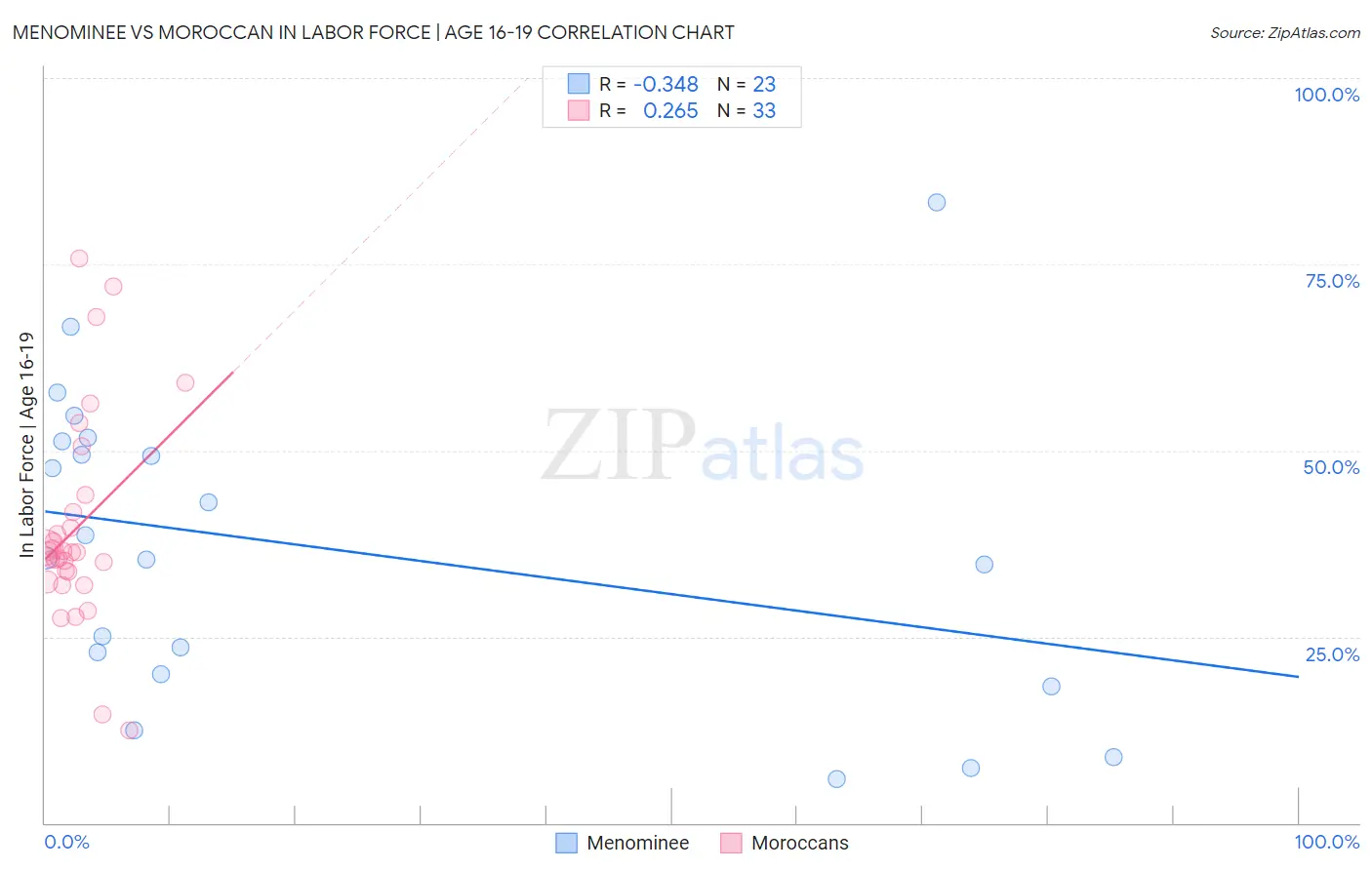 Menominee vs Moroccan In Labor Force | Age 16-19
