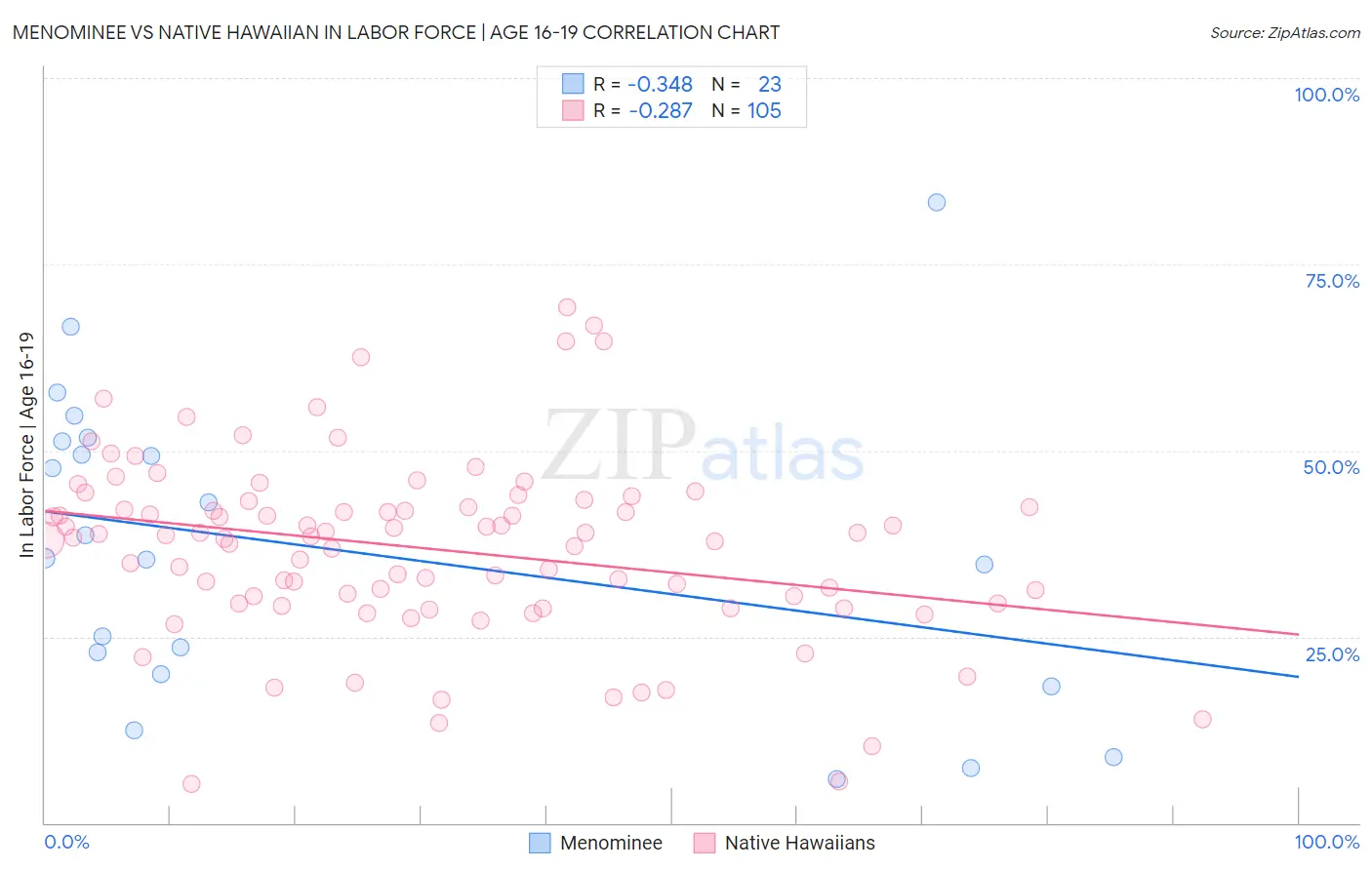 Menominee vs Native Hawaiian In Labor Force | Age 16-19