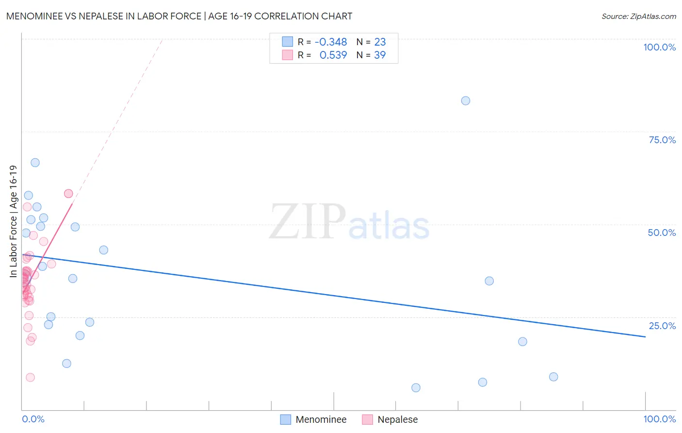 Menominee vs Nepalese In Labor Force | Age 16-19