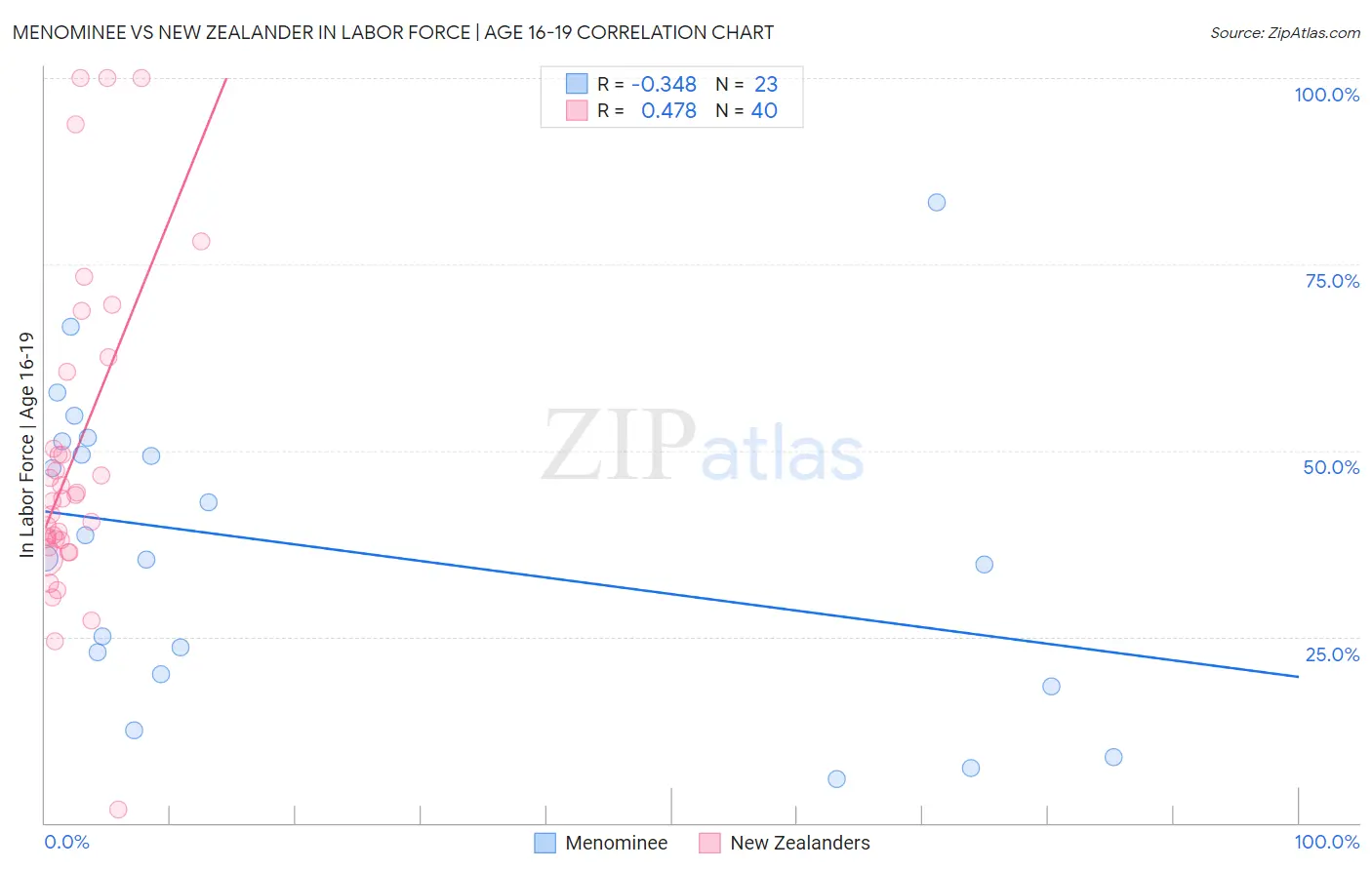 Menominee vs New Zealander In Labor Force | Age 16-19
