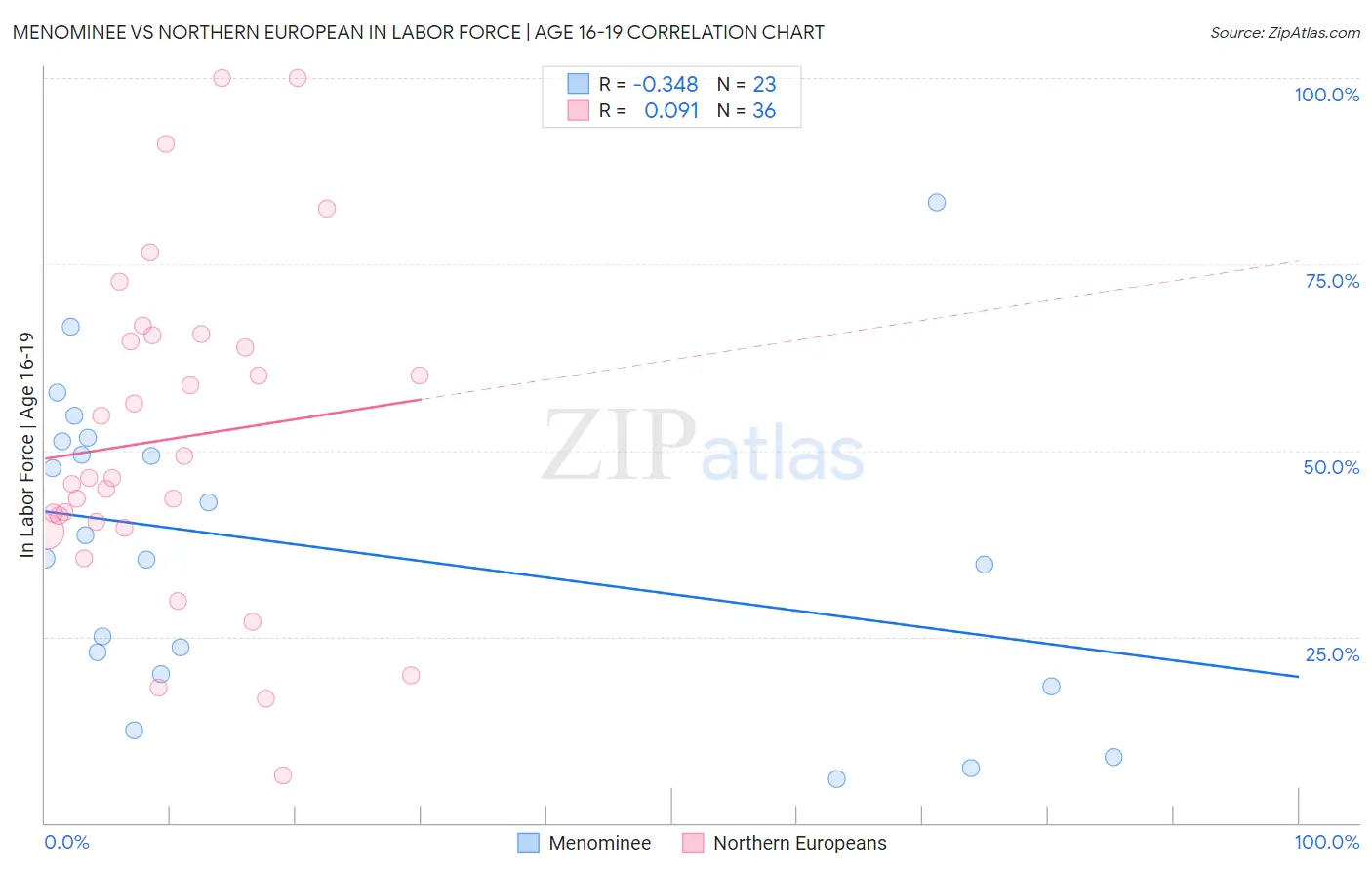Menominee vs Northern European In Labor Force | Age 16-19