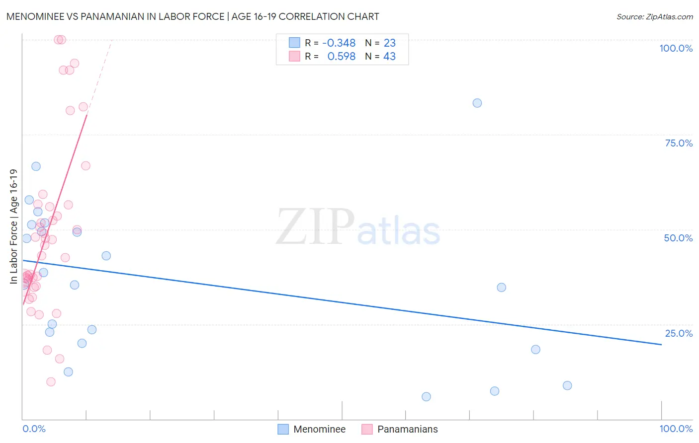 Menominee vs Panamanian In Labor Force | Age 16-19