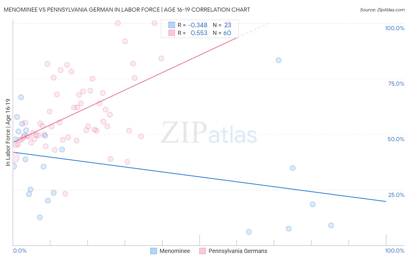 Menominee vs Pennsylvania German In Labor Force | Age 16-19