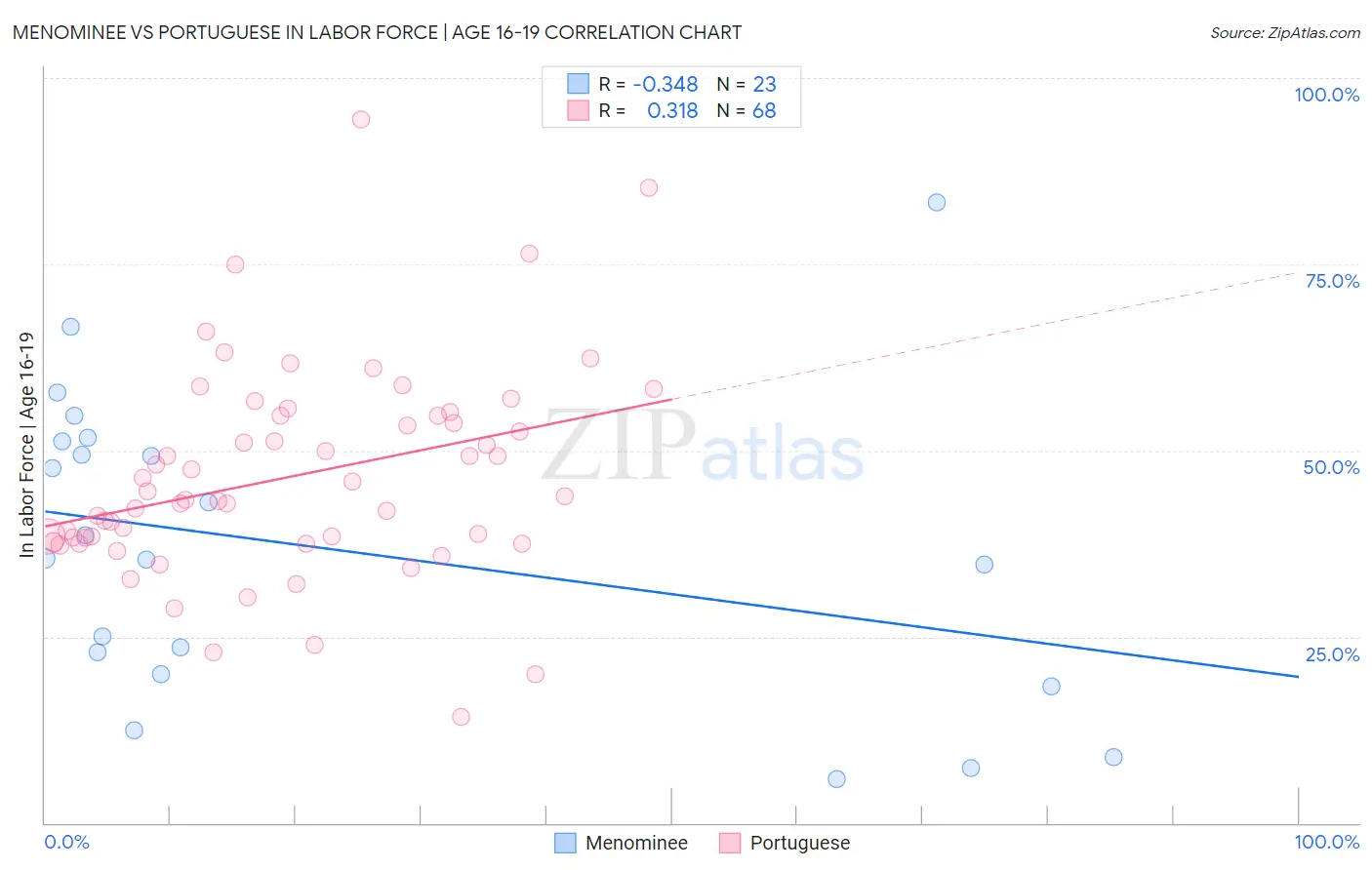 Menominee vs Portuguese In Labor Force | Age 16-19