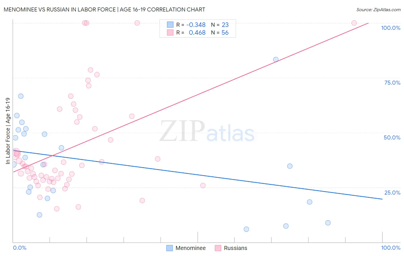 Menominee vs Russian In Labor Force | Age 16-19