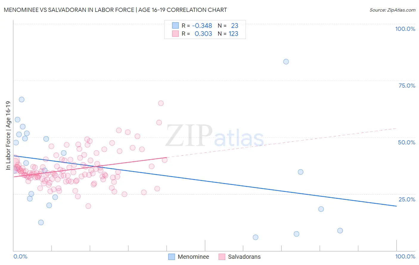 Menominee vs Salvadoran In Labor Force | Age 16-19