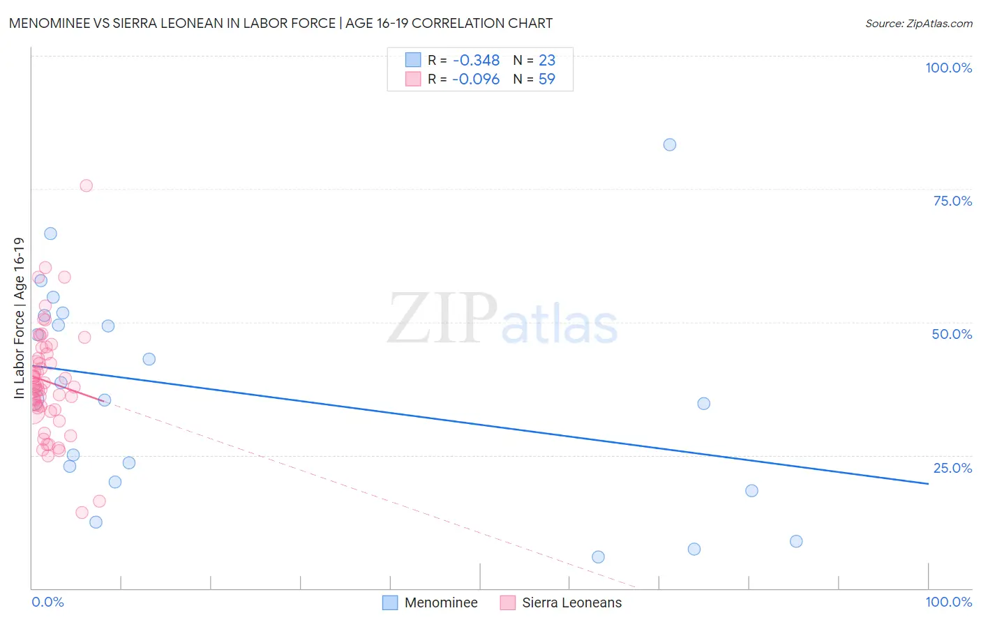 Menominee vs Sierra Leonean In Labor Force | Age 16-19