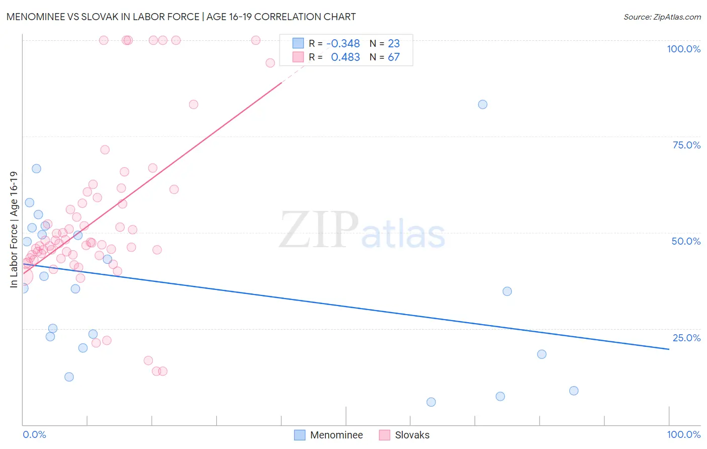 Menominee vs Slovak In Labor Force | Age 16-19