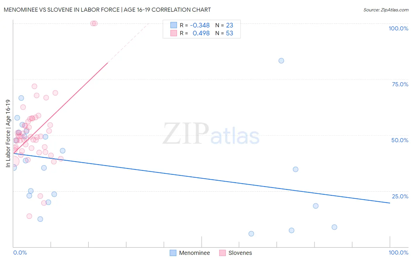 Menominee vs Slovene In Labor Force | Age 16-19