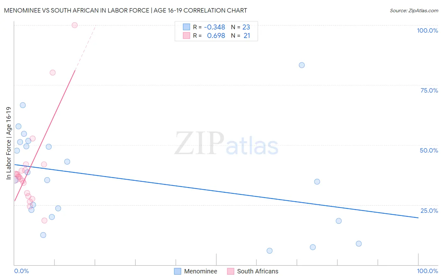 Menominee vs South African In Labor Force | Age 16-19