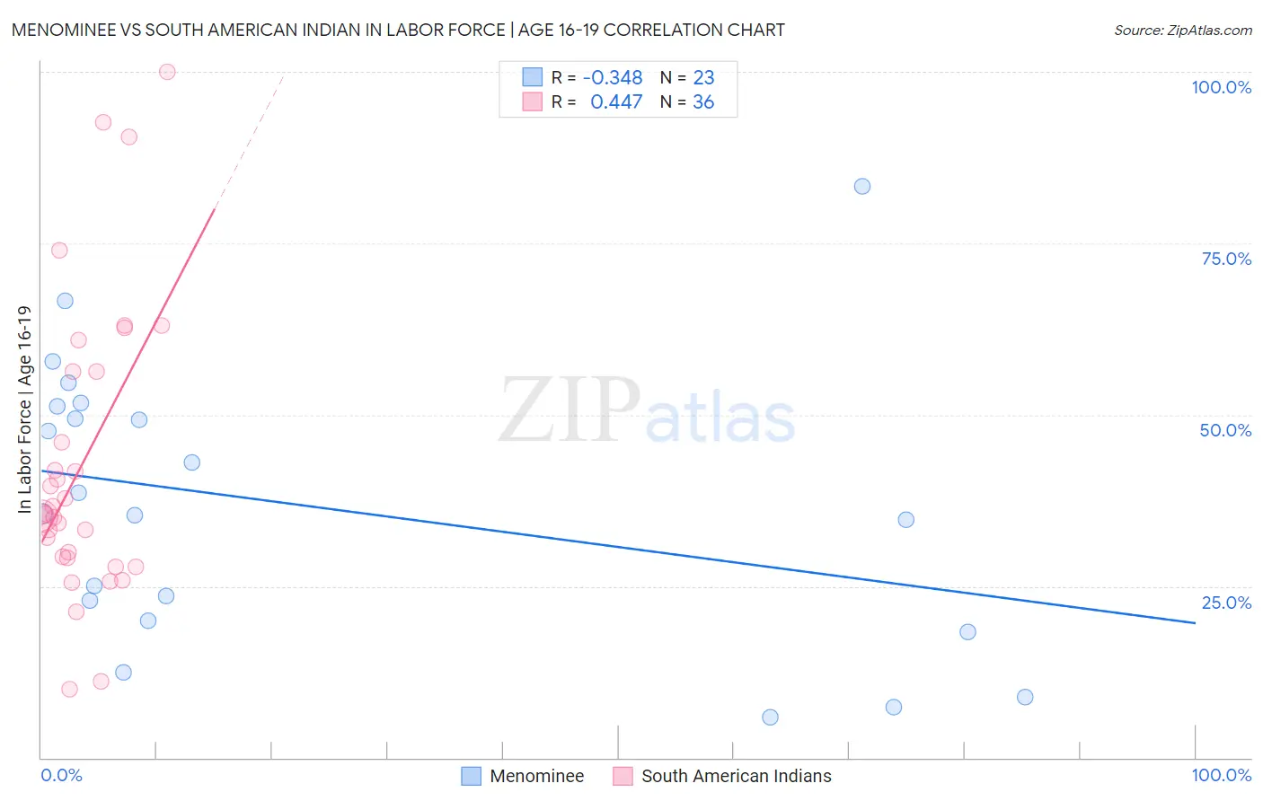 Menominee vs South American Indian In Labor Force | Age 16-19