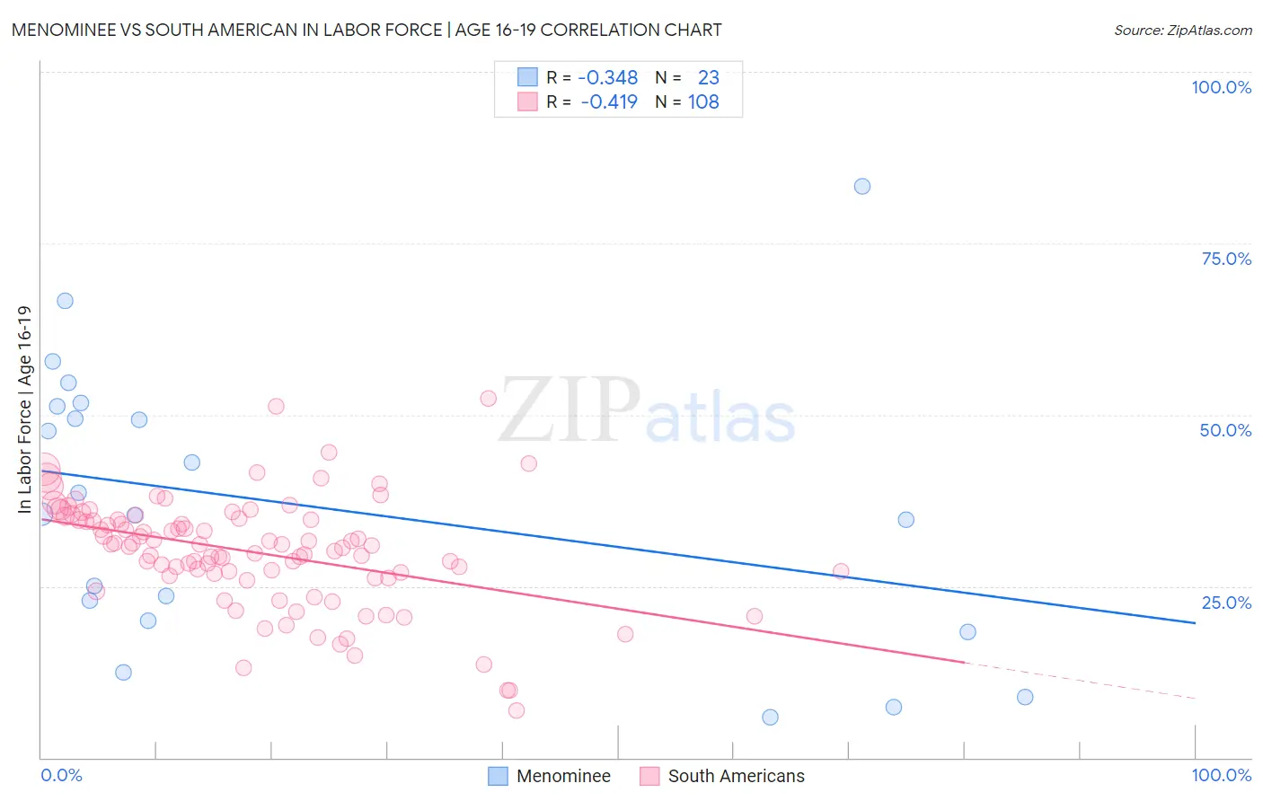 Menominee vs South American In Labor Force | Age 16-19