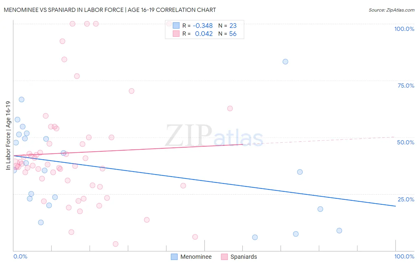 Menominee vs Spaniard In Labor Force | Age 16-19