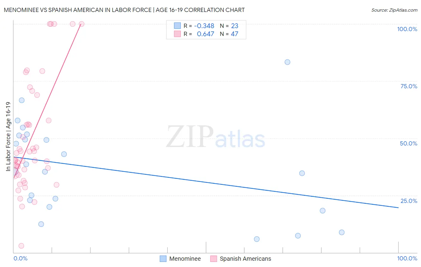 Menominee vs Spanish American In Labor Force | Age 16-19