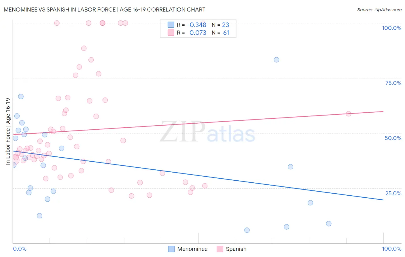 Menominee vs Spanish In Labor Force | Age 16-19