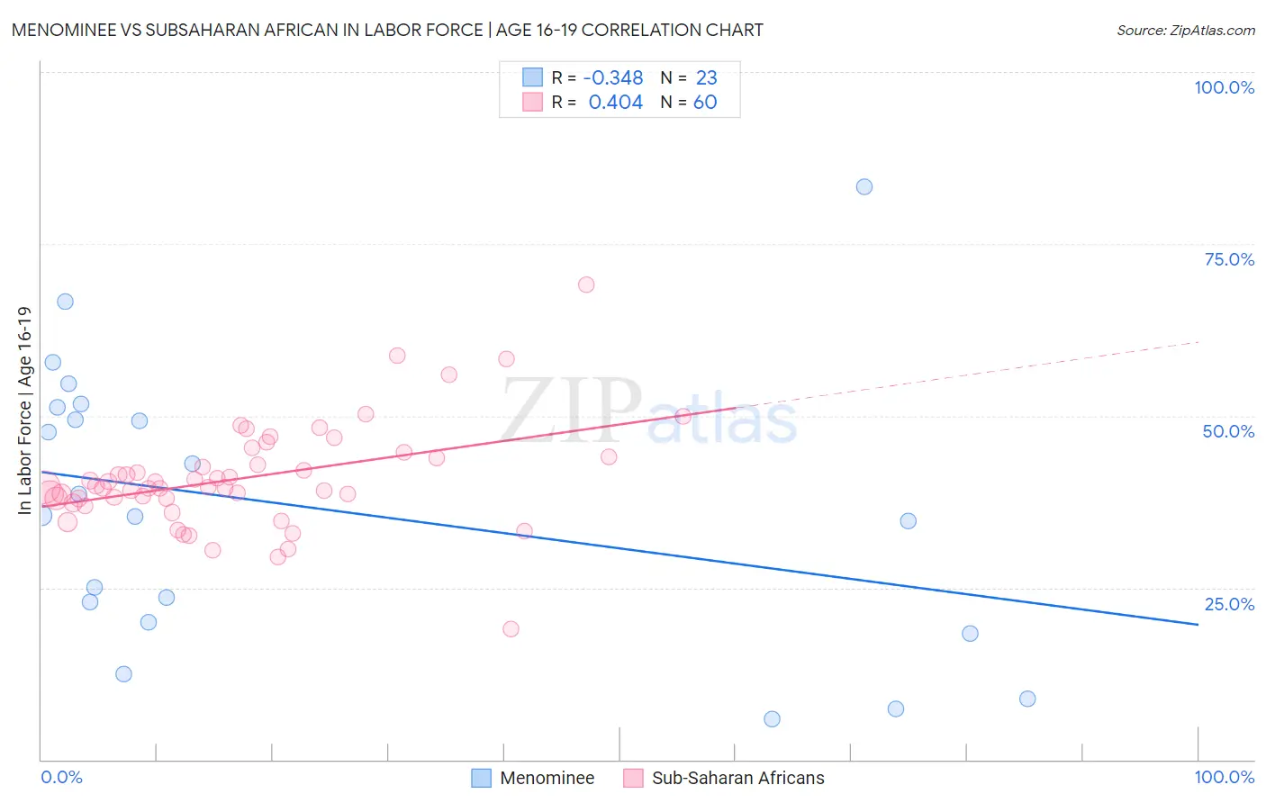 Menominee vs Subsaharan African In Labor Force | Age 16-19