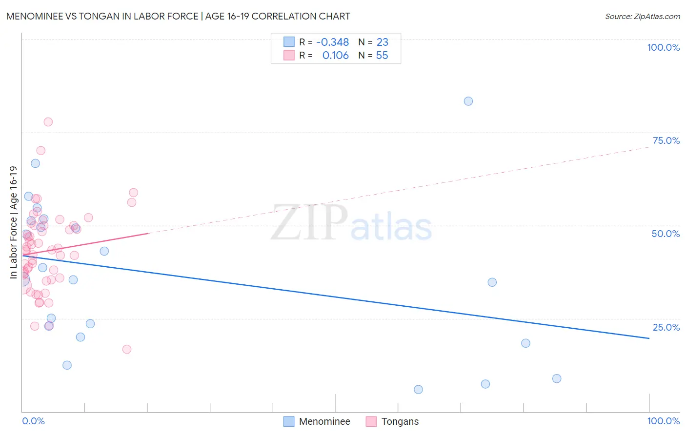 Menominee vs Tongan In Labor Force | Age 16-19