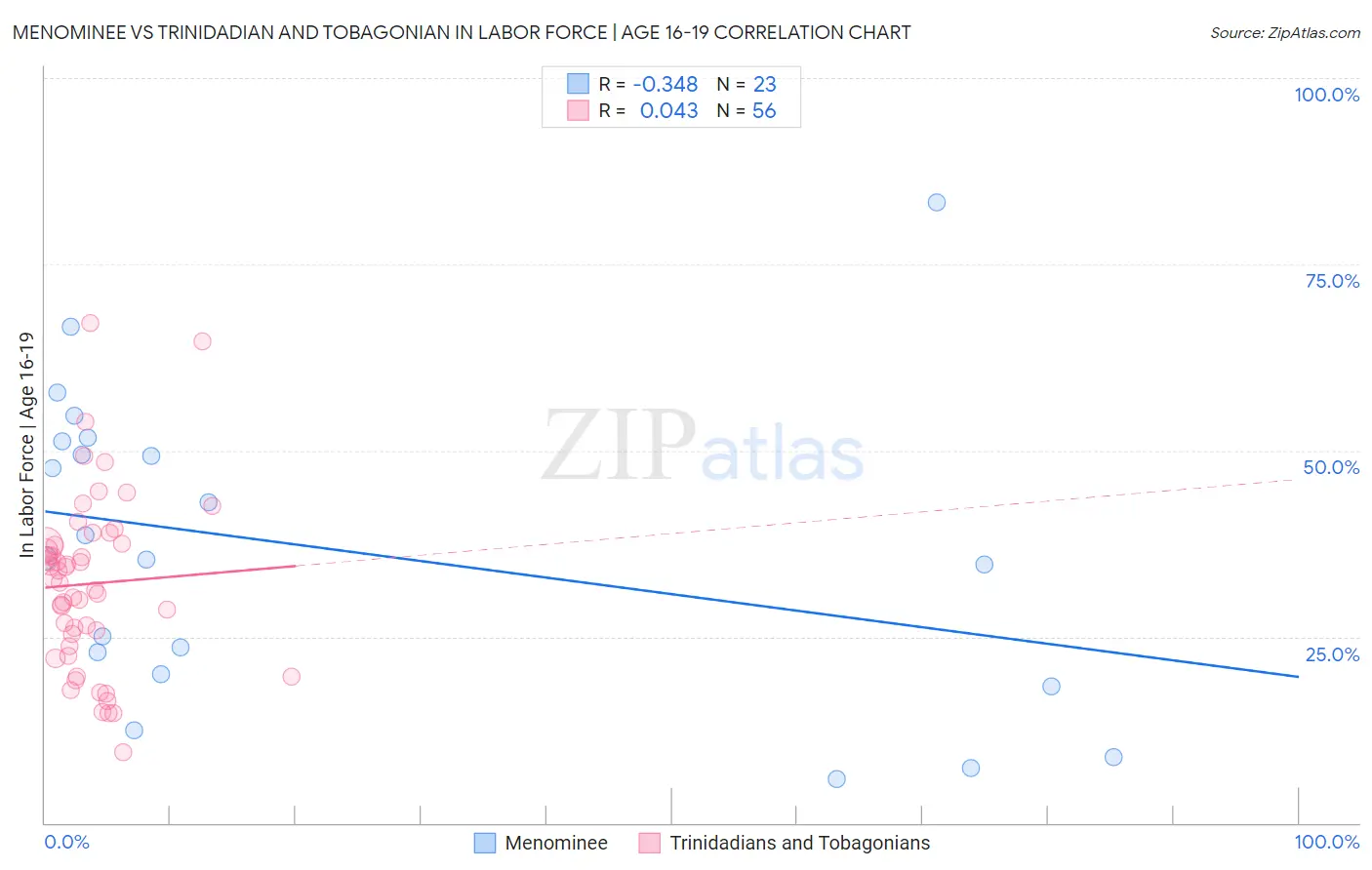 Menominee vs Trinidadian and Tobagonian In Labor Force | Age 16-19
