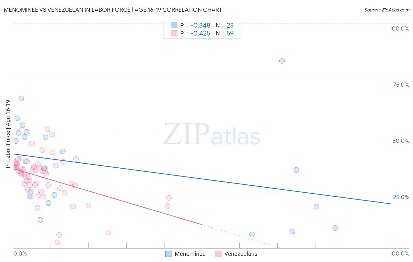 Menominee vs Venezuelan In Labor Force | Age 16-19