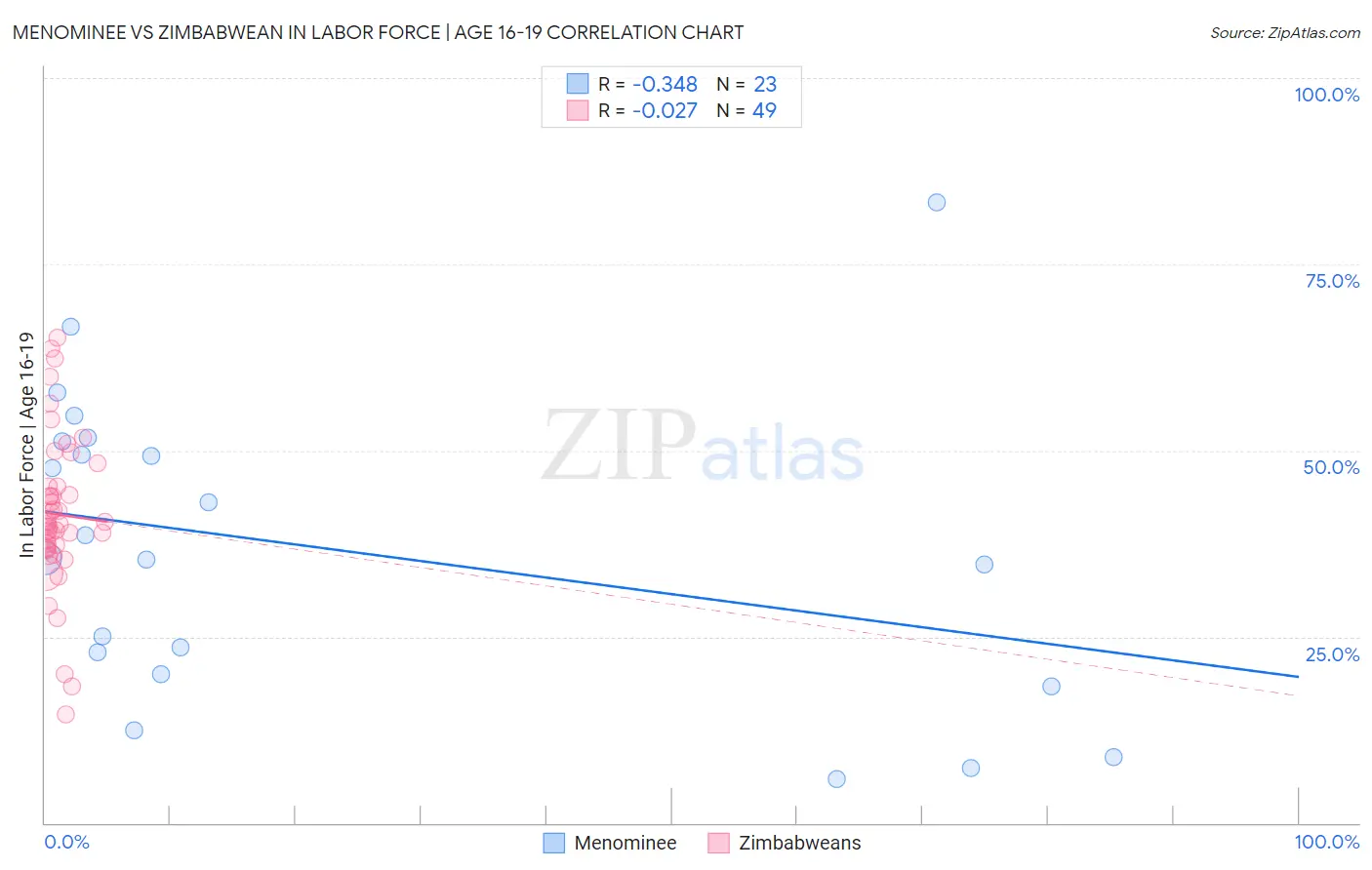Menominee vs Zimbabwean In Labor Force | Age 16-19
