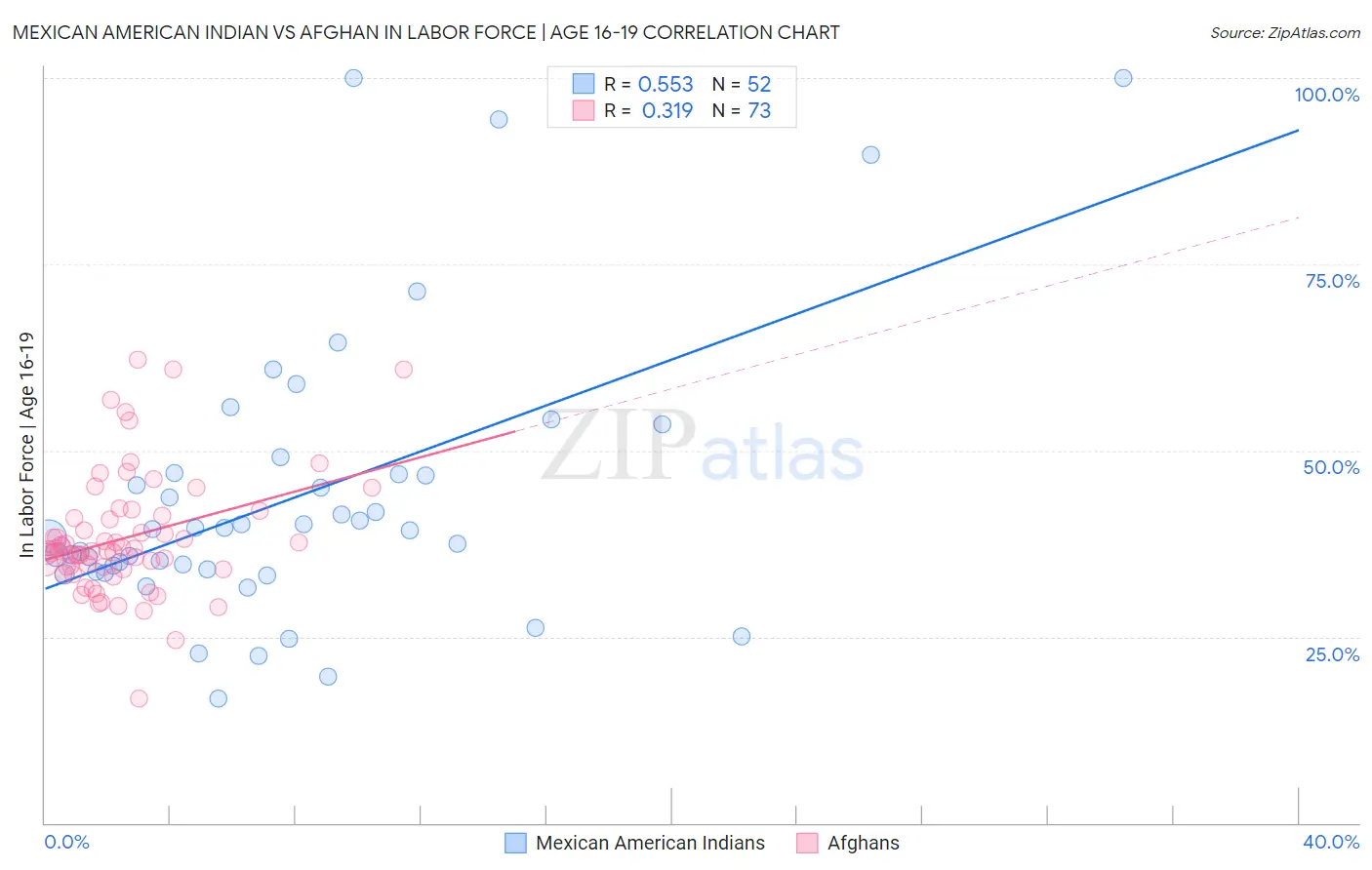 Mexican American Indian vs Afghan In Labor Force | Age 16-19