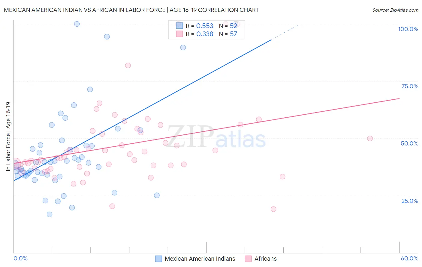 Mexican American Indian vs African In Labor Force | Age 16-19