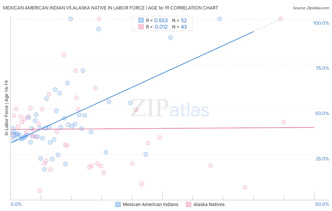 Mexican American Indian vs Alaska Native In Labor Force | Age 16-19