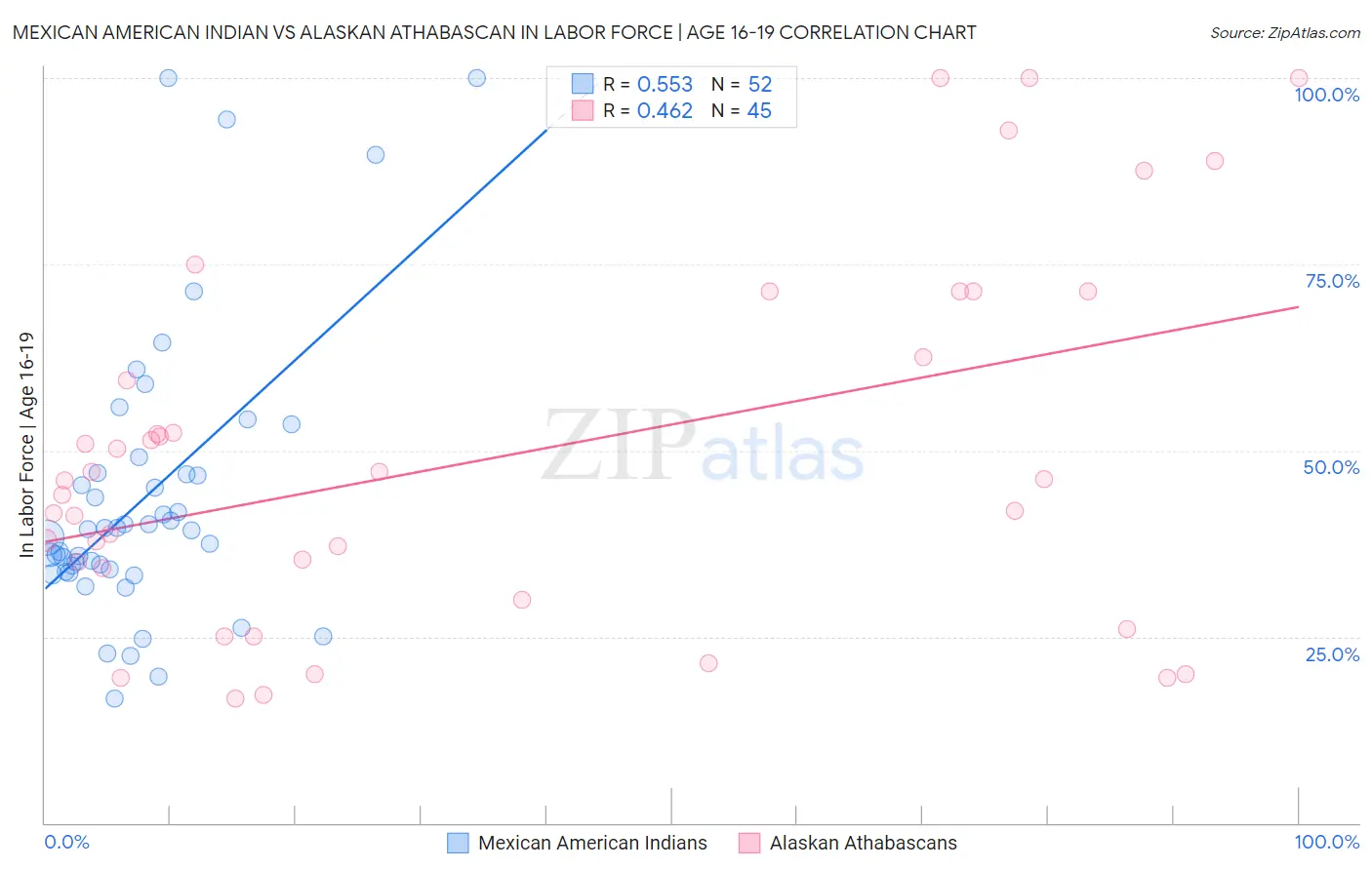 Mexican American Indian vs Alaskan Athabascan In Labor Force | Age 16-19