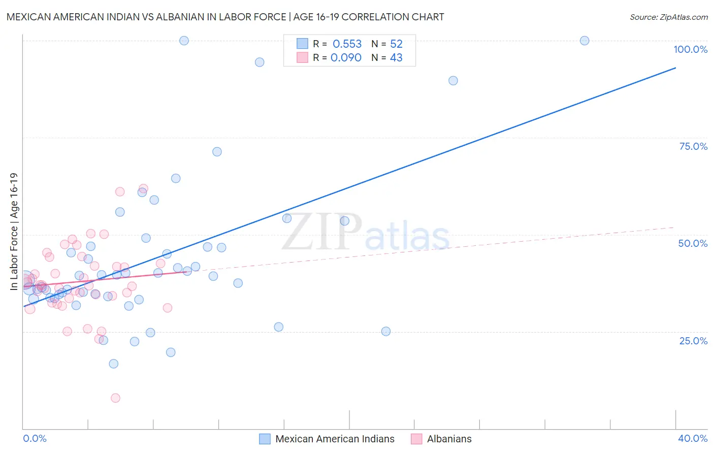 Mexican American Indian vs Albanian In Labor Force | Age 16-19