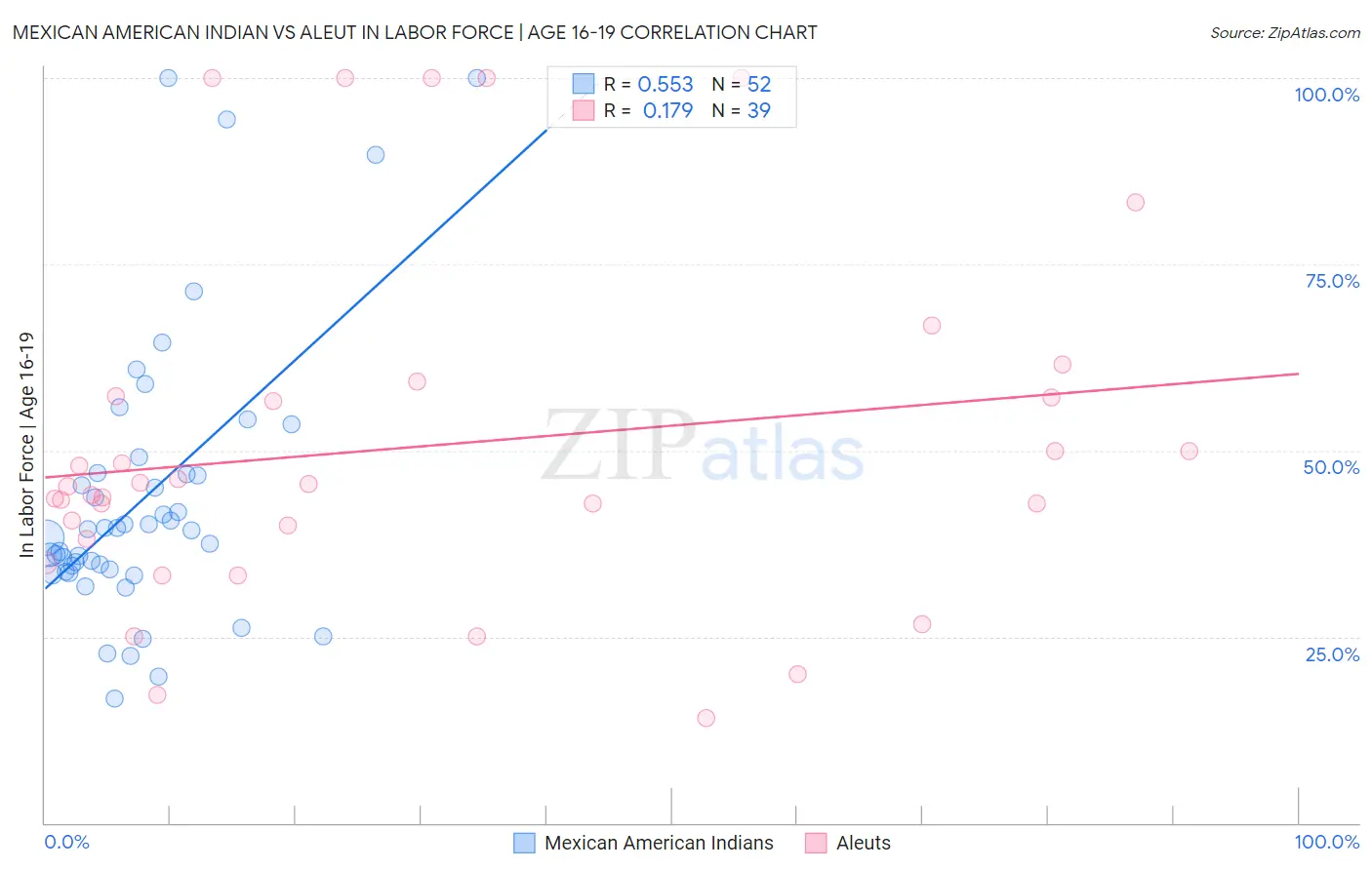 Mexican American Indian vs Aleut In Labor Force | Age 16-19