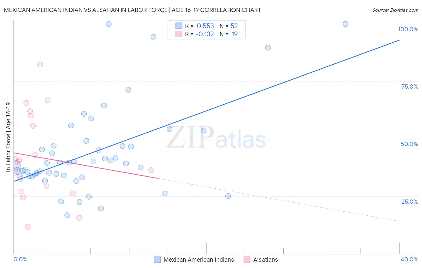 Mexican American Indian vs Alsatian In Labor Force | Age 16-19