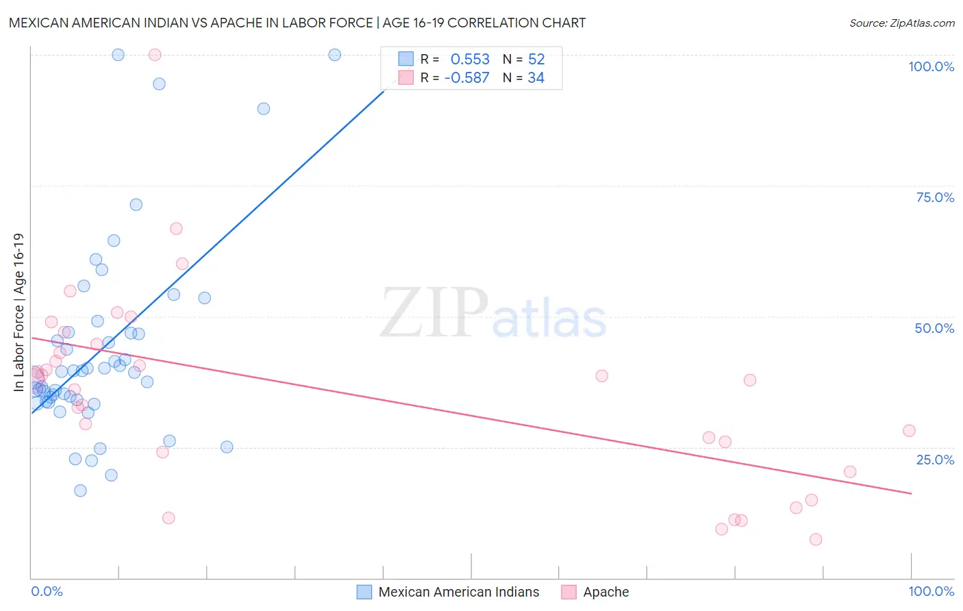 Mexican American Indian vs Apache In Labor Force | Age 16-19